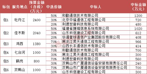 黑龍江中移建設(shè) 3.66億元集團(tuán)客戶信息化工程施工勞務(wù)分包 8千萬(wàn)勞務(wù)外包項(xiàng)目開標(biāo)